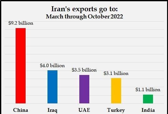 نمودار صادرات ایران در سال 1401