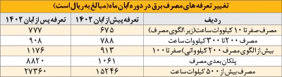 «فیوز پرانی» قبوض مشترکان برق!