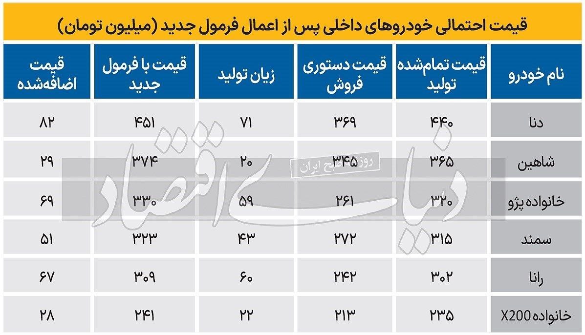 گمانه ‌زنی‌های قیمت کارخانه خودروها در سال  آینده