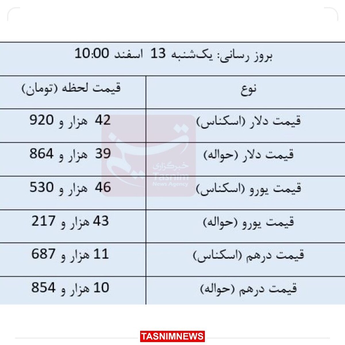 دلار ثابت ماند؛ یورو مبادله‌ای رشد کرد 