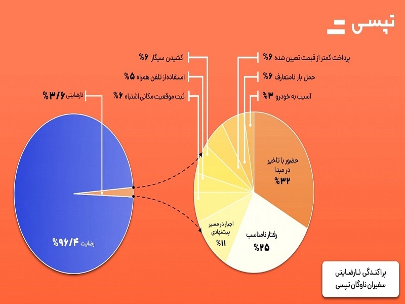 معطل کردن راننده‌ها توسط مسافر، پرتکرارترین شکایت ثبت‌شده در مرکز تماس تپسی