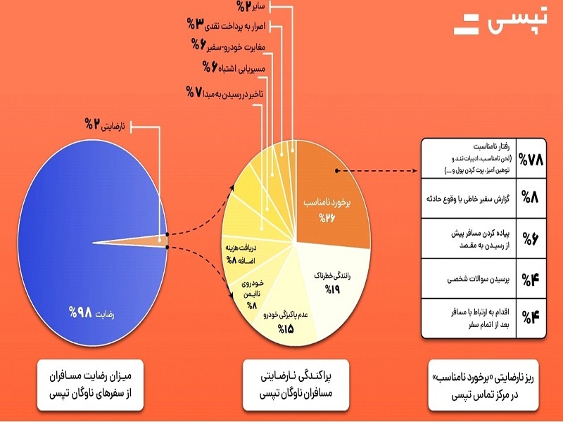 معطل کردن راننده‌ها توسط مسافر، پرتکرارترین شکایت ثبت‌شده در مرکز تماس تپسی