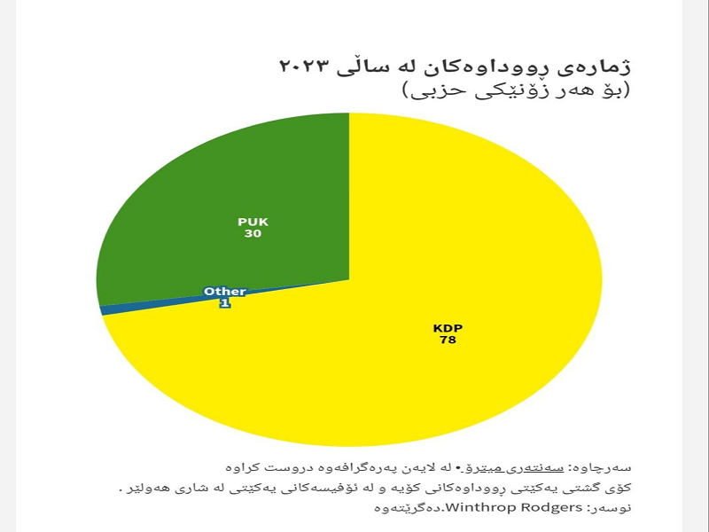 نقض گسترده آزادی مطبوعات در سال ۲۰۲۳ در اقلیم کردستان