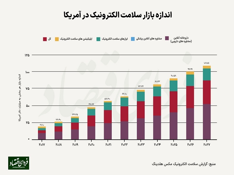 تازه‌ترین آمارها از سلامت الکترونیک در ایران