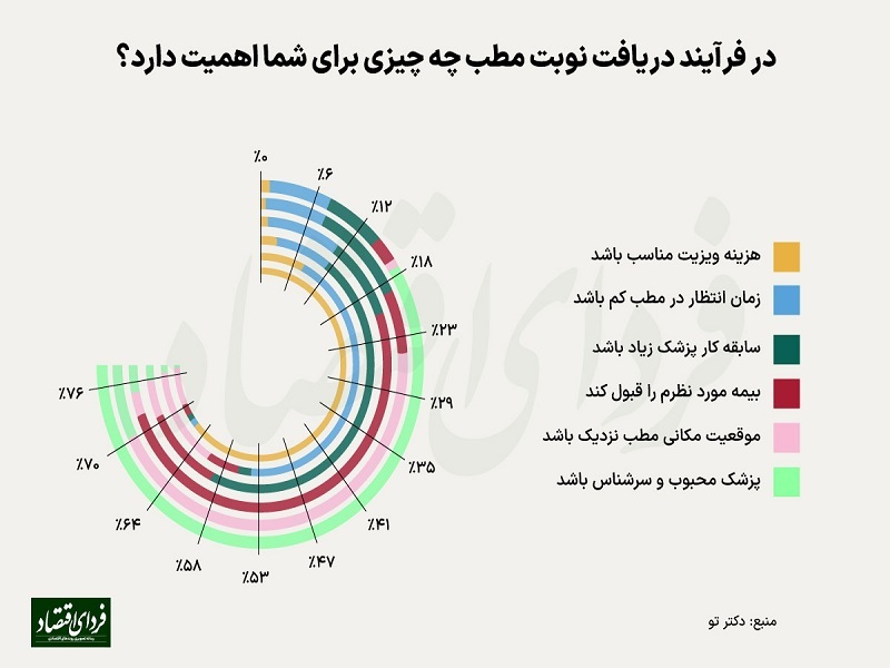 تازه‌ترین آمارها از سلامت الکترونیک در ایران