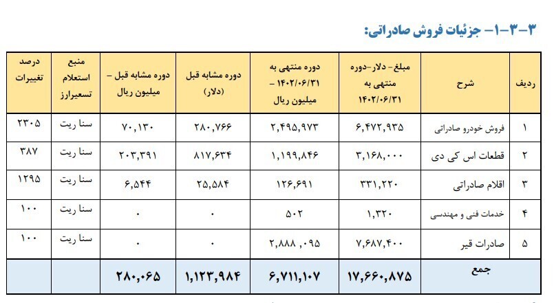 مدیرعامل سایپا چطور سایپای ابربدهکار را مدیریت خواهد کرد