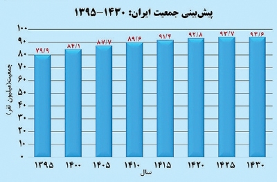 همه شاخص های هولناک جمعیتی