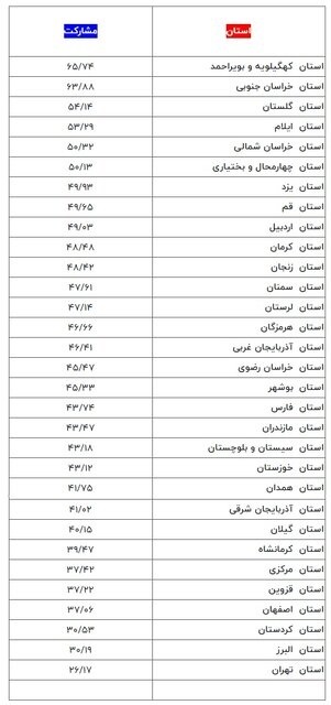 میزان مشارکت استان‌ها در انتخابات دوازدهمین دوره مجلس شورای اسلامی