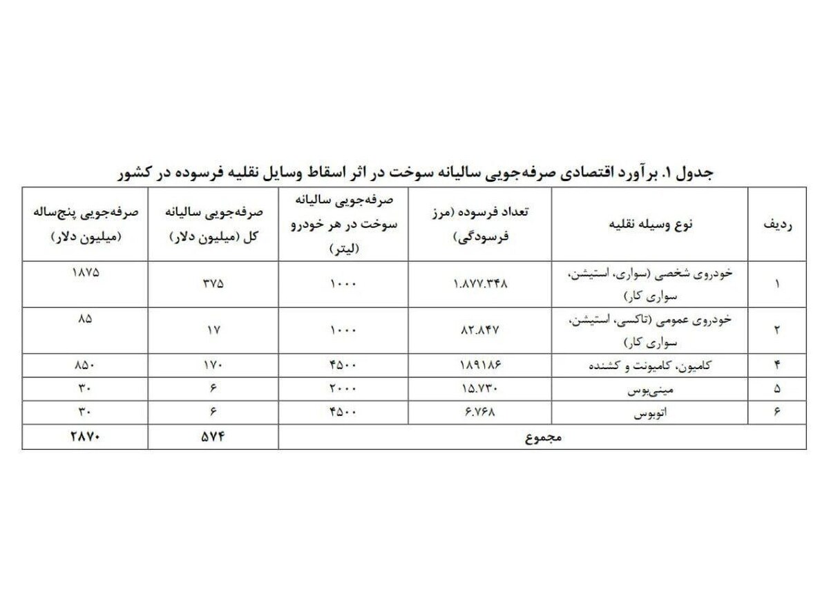 صرفه‌جویی ارزی ۳ میلیارد دلاری با اسقاط خودروها