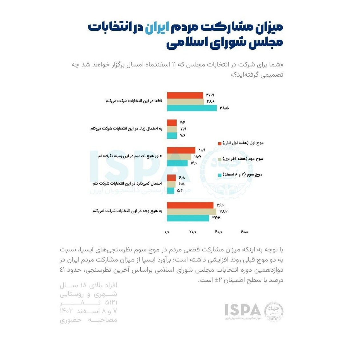 نظرسنجی ایسپا از میزان مشارکت مردم در انتخابات