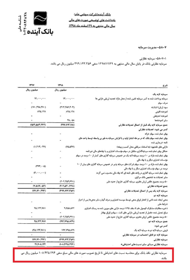 تخلف گسترده بانک‌ها در اعطای تسهیلات کلان به اشخاص مرتبط