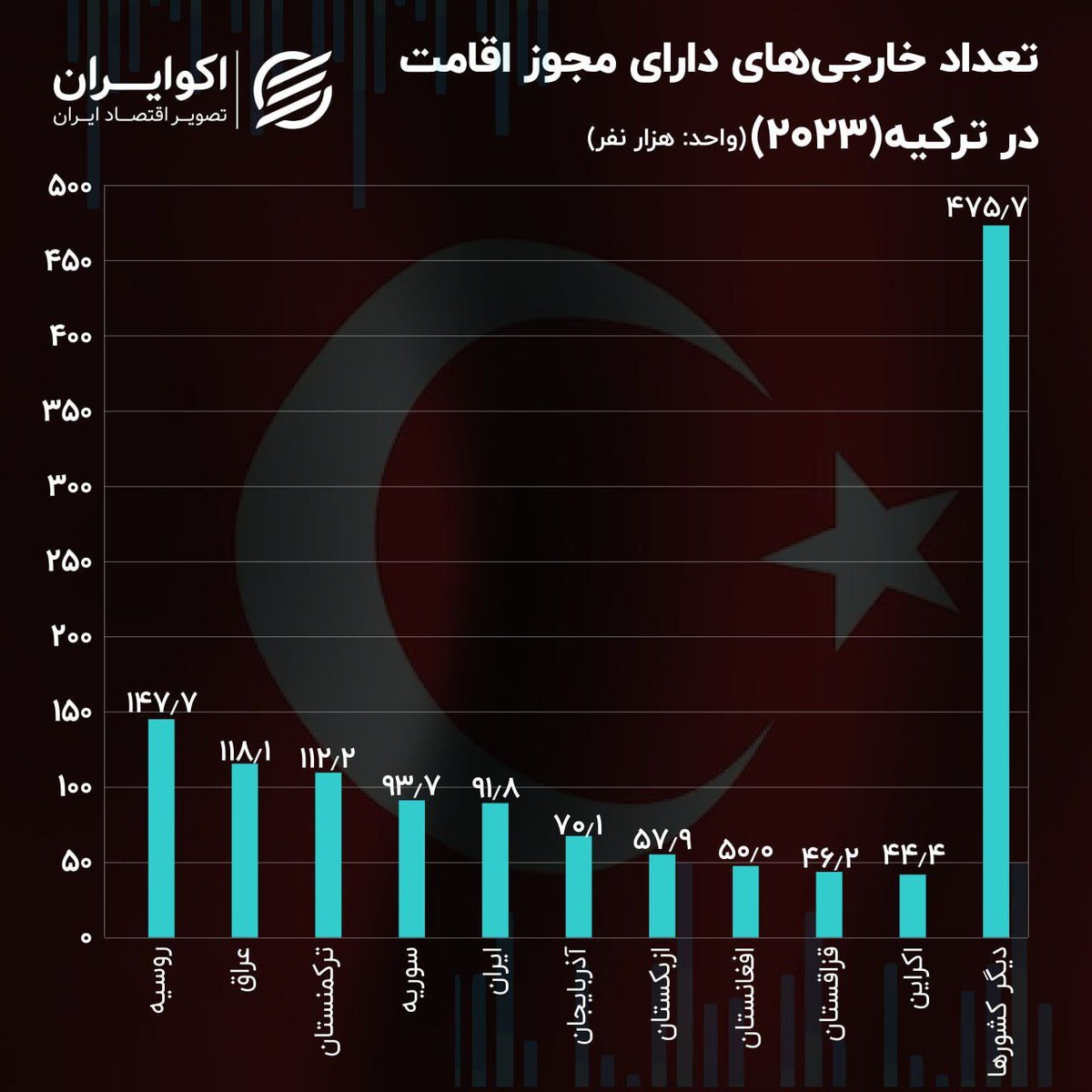 جایگاه ایرانی‌ها در مهاجران ترکیه