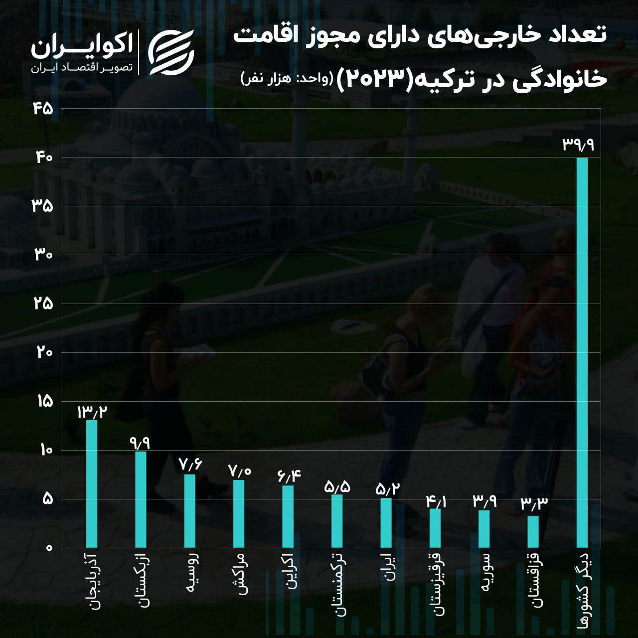 جایگاه ایرانی‌ها در مهاجران ترکیه