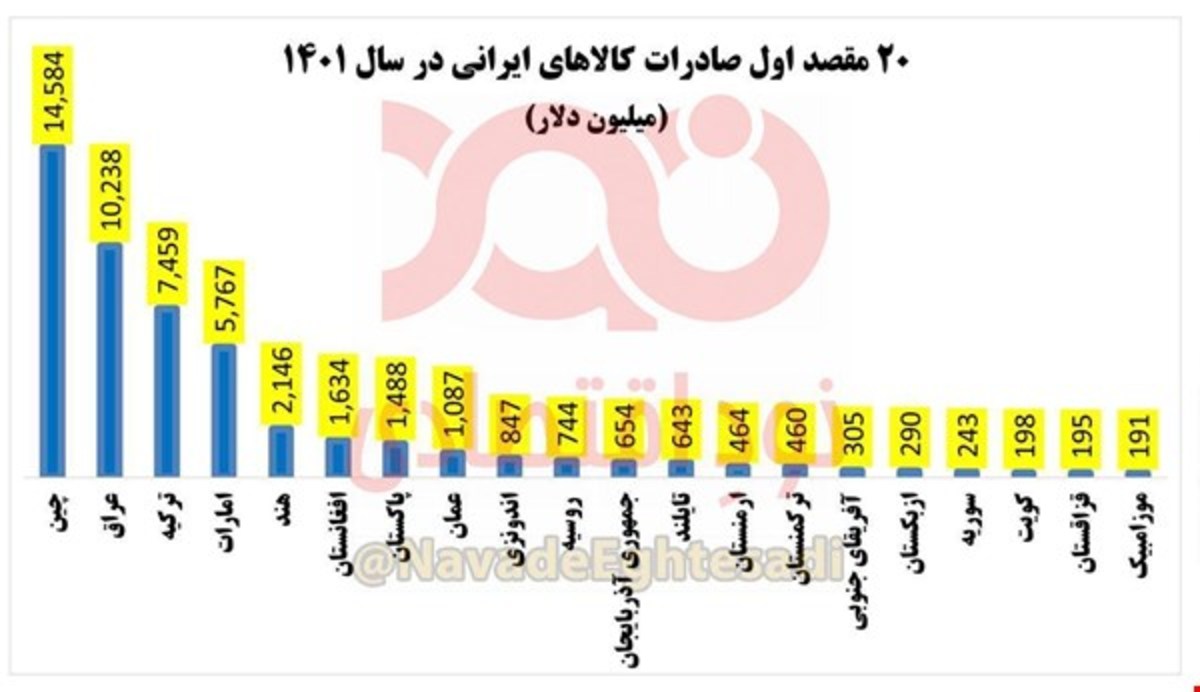 ۹۳ درصد از صادرات ایران به ۲۰ کشور است