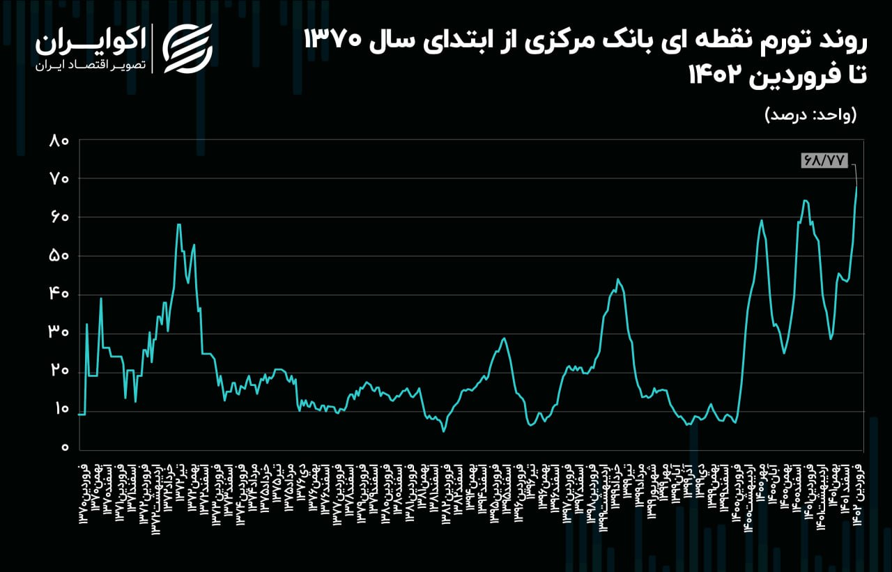 تورم بانک مرکزی در آغاز 1402: یک قدم تا 70 درصد!