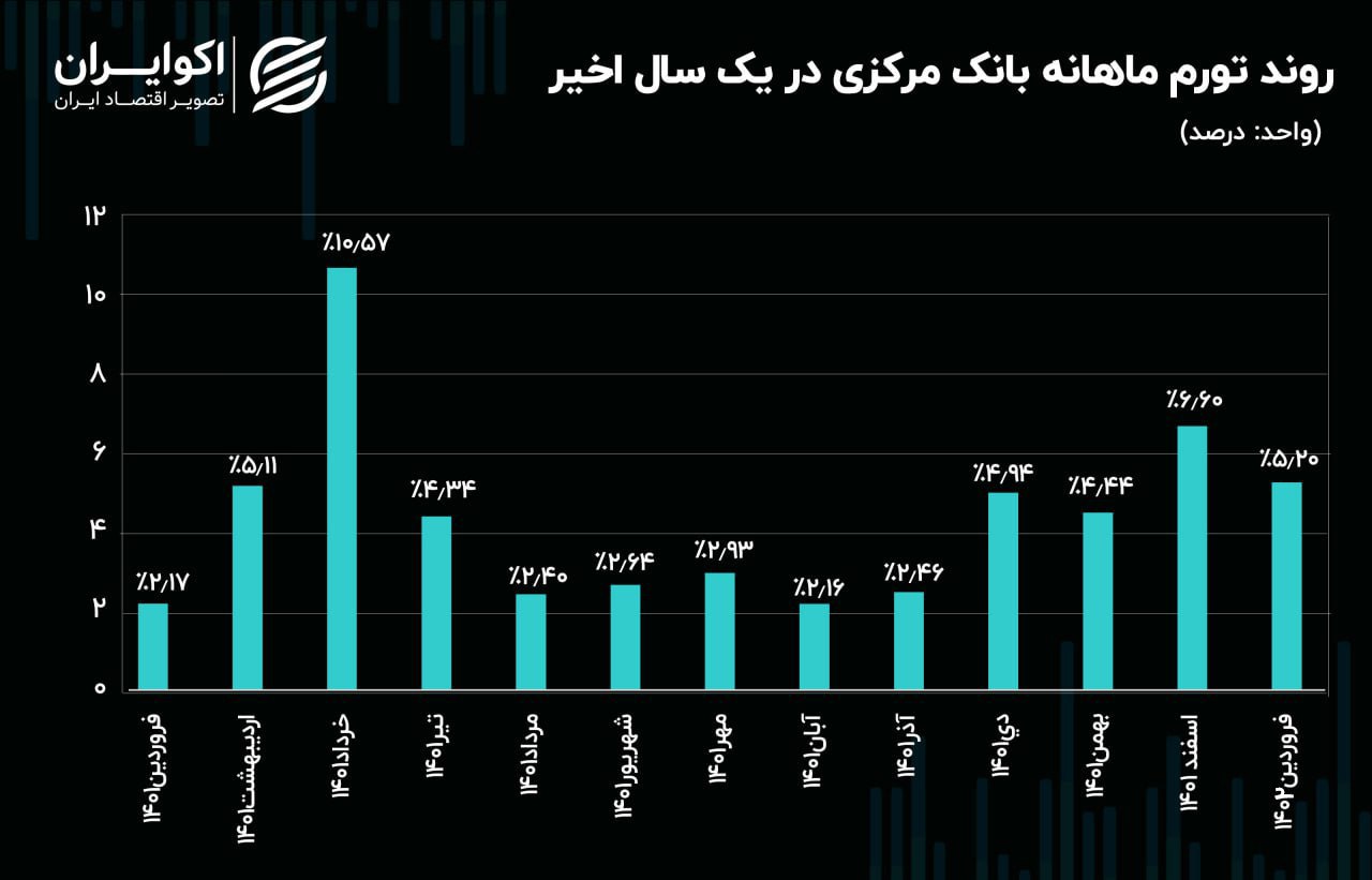 تورم بانک مرکزی در آغاز 1402: یک قدم تا 70 درصد!