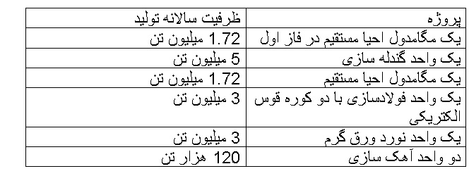 سهم «ومعادن» از سرمایه گذاری 60 طرح صنعتی و معدنی کشور به 75 هزار میلیارد تومان رسیده است