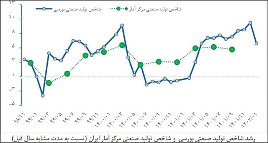 رشد 5.8 درصدی تولید صنعت در فروردین 1402