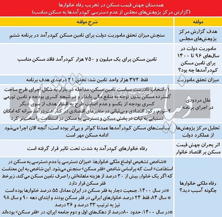 نصف ایران در فقر مسکن