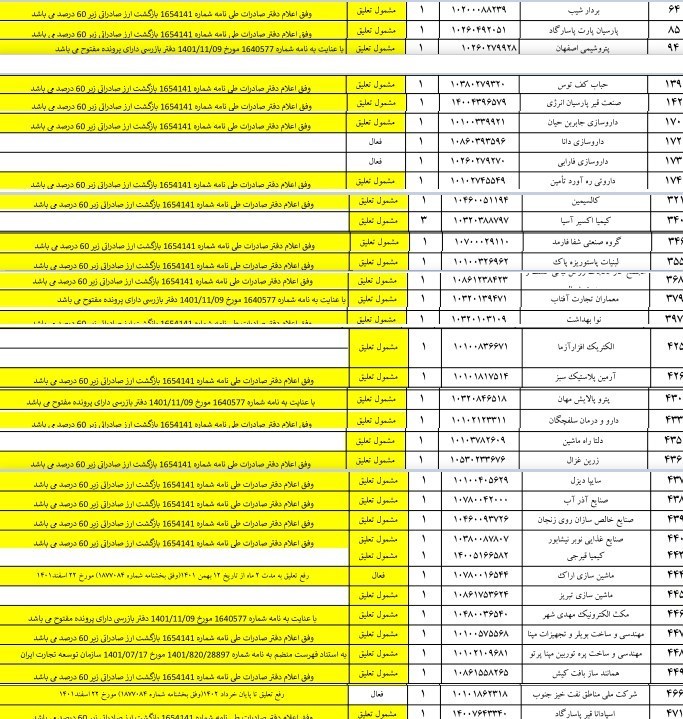 کدام شرکتها از فهرست فعالان مجاز گمرک معلق شدند؟ +جدول