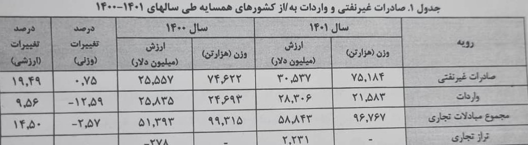 گمرک ایران اعلام کرد؛ صادرات ۷۵میلیون تن کالا به کشورهای همسایه