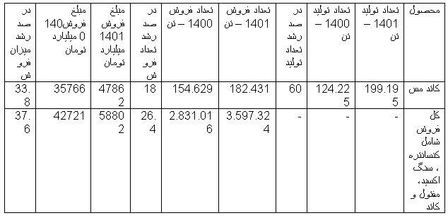 آقای وزیر صمت! از رشد 60 درصدی تولید کاتد مس سهم تولید کنندگان داخلی چقدر بوده است؟