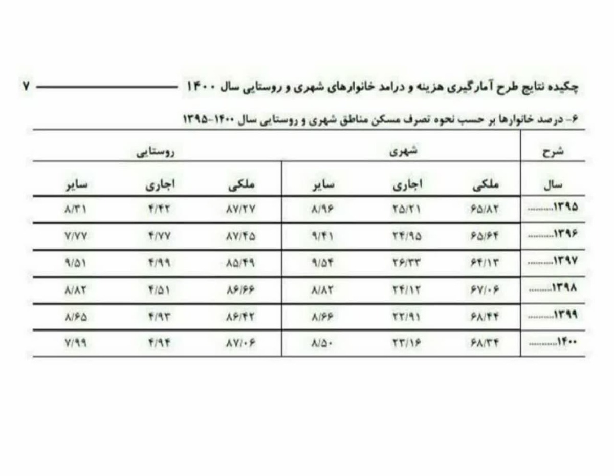 صاحب‌خانه بودن اکثر ایرانی‌ها و بالاتر از بسیاری از کشورهای به ظاهر توسعه یافته