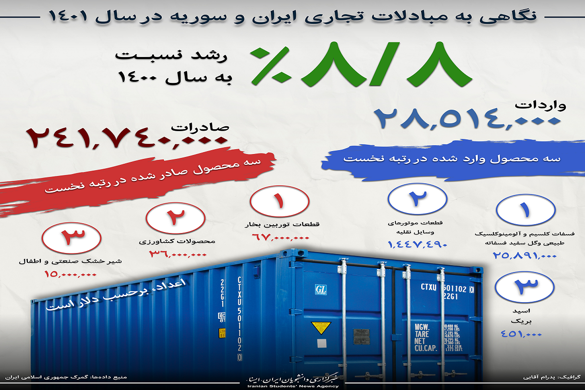 اینفوگرافیک / نگاهی به مبادلات تجاری ایران و سوریه در سال ۱۴۰۱