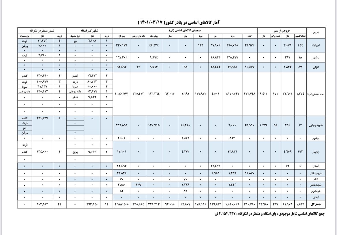 گمرک ایران آمارسازی می کند؟ یا آمار وزارت راه و شهرسازی ، کاذب است؟