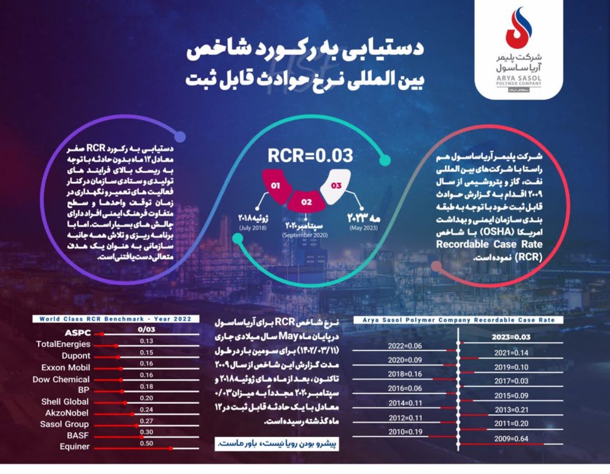 آریاساسول تبلور تولید پایدار بدون حادثه در صنعت نفت