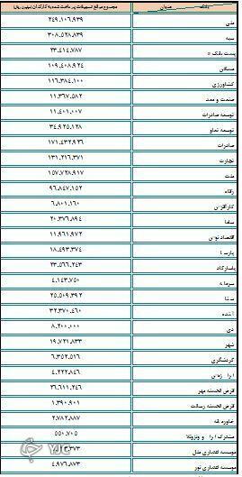 پرداخت تسهیلات به کارکنان بانک‌ها ضابطه‌مندتر می‌شود