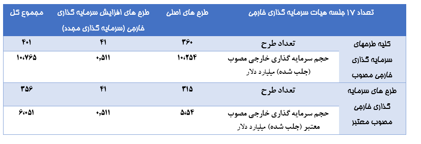 رشد ۸۴.۳ درصدی سرمایه‌گذاری خارجی در دولت سیزدهم