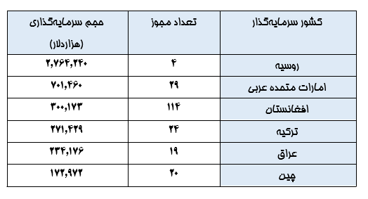 رشد ۸۴.۳ درصدی سرمایه‌گذاری خارجی در دولت سیزدهم