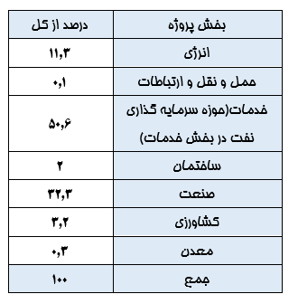 رشد ۸۴.۳ درصدی سرمایه‌گذاری خارجی در دولت سیزدهم