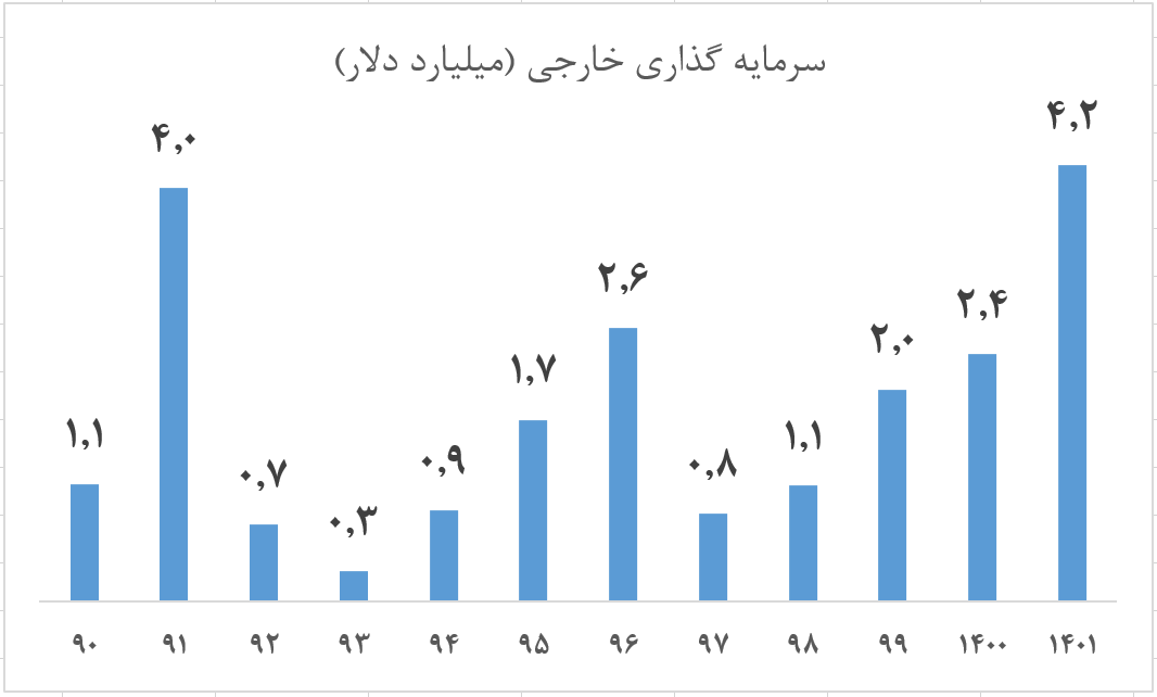 رشد ۸۴.۳ درصدی سرمایه‌گذاری خارجی در دولت سیزدهم