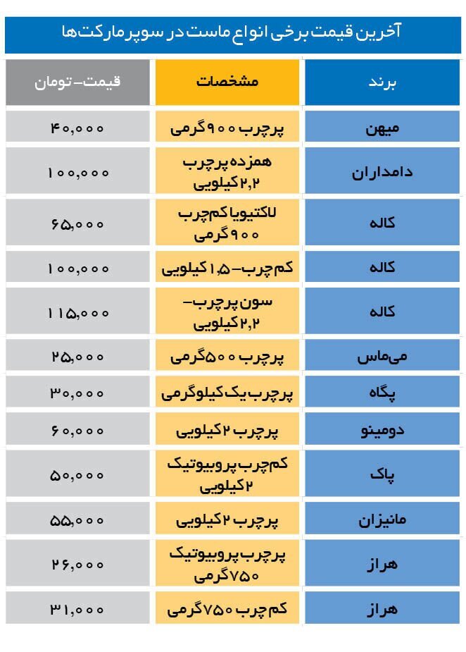 ماست ۳۰ درصد گران شد