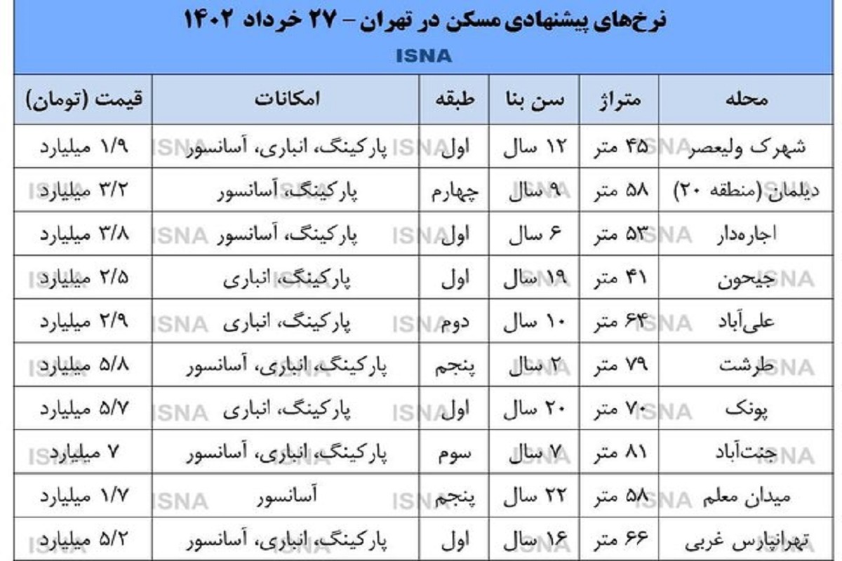 کاهش ۳۰۰ میلیون تا یک میلیارد تومانی قیمت آپارتمان در تهران؟