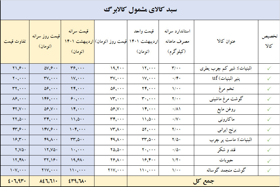 جزئیات جدول اقلام غذایی طرح ملّی کالابرگ الکترونیک اعلام شد