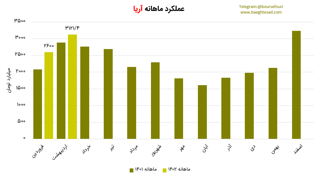 افزایش 15 درصدی درآمد «آریا» در دو ماه گذشته