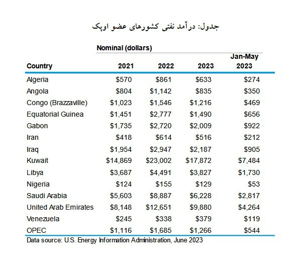 ایران ۱۹ میلیارد دلار نفت در ۵ ماه فروخت