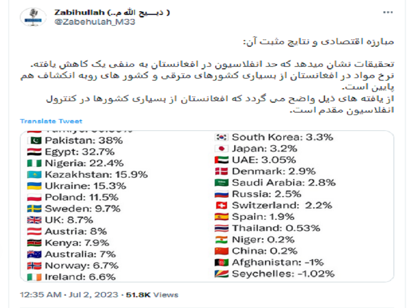 تورم افغانستان،‌ منفی شد