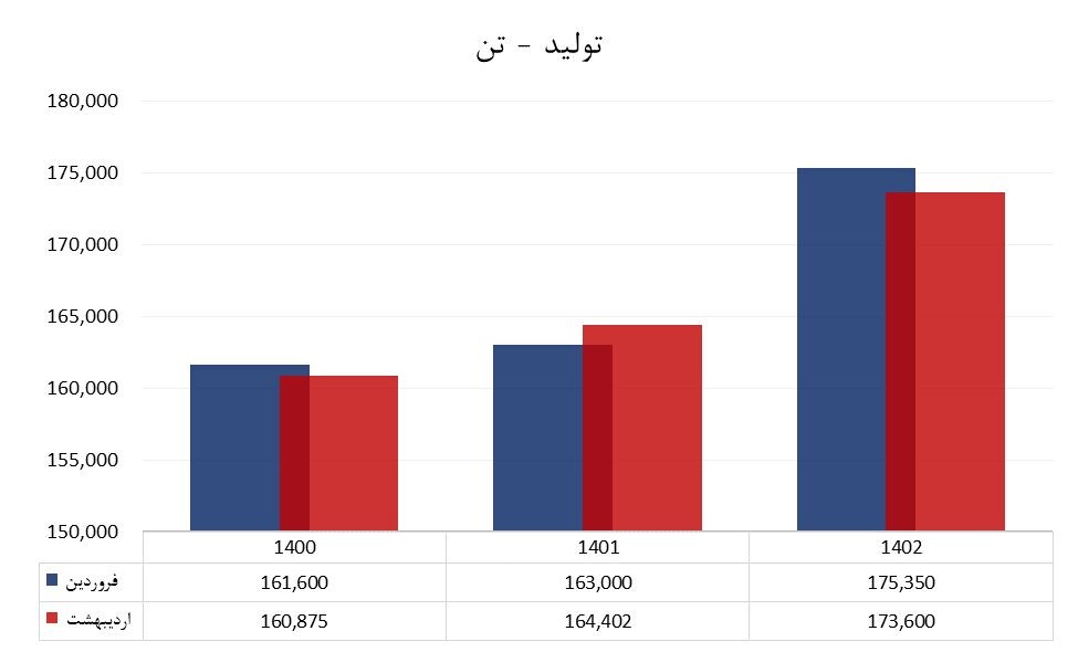 بازتاب عملکرد خیره کننده شرکت پلیمر آریاساسول در رسانه های خبر