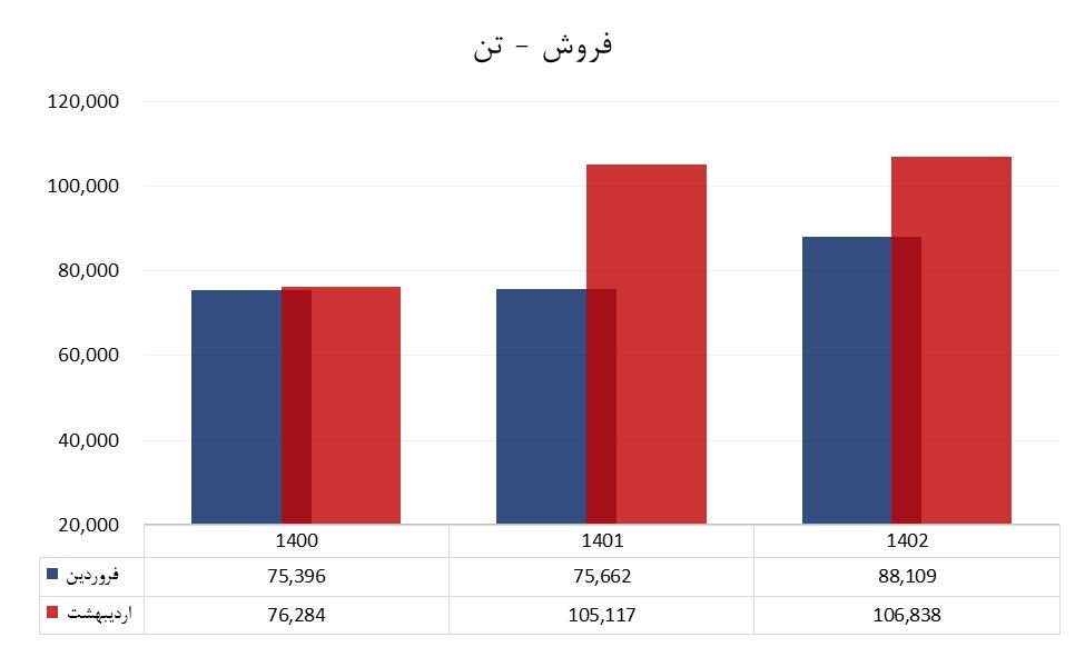 بازتاب عملکرد خیره کننده شرکت پلیمر آریاساسول در رسانه های خبر