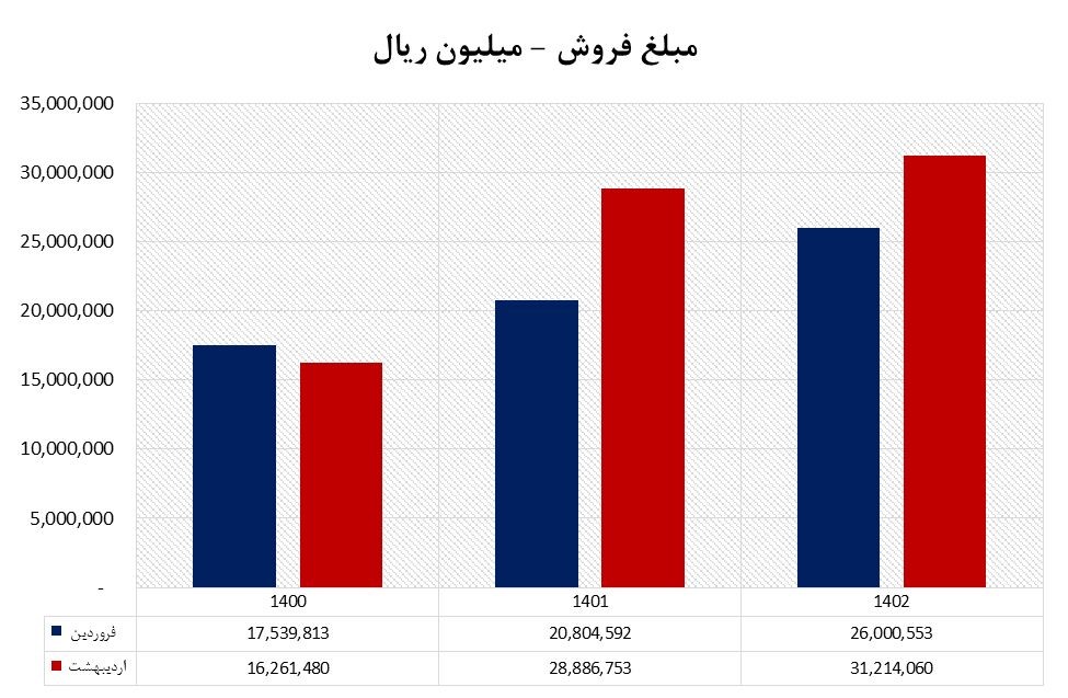 بازتاب عملکرد خیره کننده شرکت پلیمر آریاساسول در رسانه های خبر