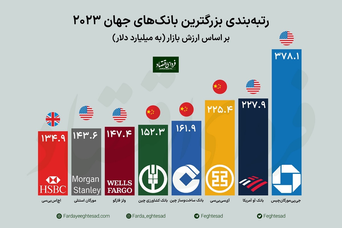 رتبه بندی بزرگترین بانک های جهان