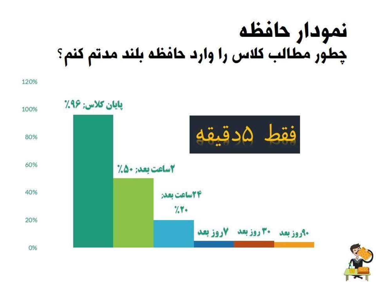 راهکار ساده برای تقویت حافظه کوتاه مدت: تکرار مرتب در فواصل کوتاه