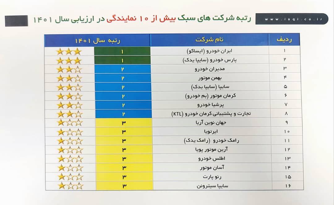 ایساکو با صدرنشینی، رتبه یک خدمات پس از فروش صنعت خودرو کشور شد