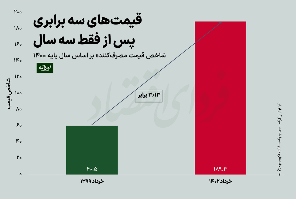 قیمت‌ها در سه سال سه برابر شد