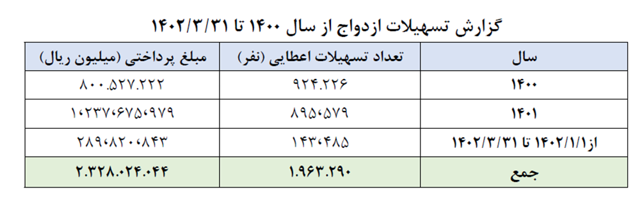 پرداخت ۲۴هزار میلیارد تومان وام در ۲۰روز