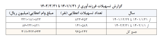 پرداخت ۲۴هزار میلیارد تومان وام در ۲۰روز